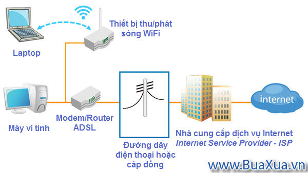 Kết nối Internet cáp đồng ADSL