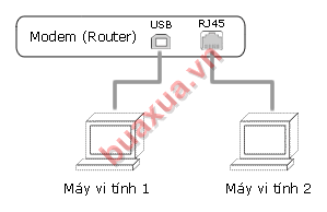 Chia sẻ kết nối ADSL trên Modem có cổng USB và RJ45