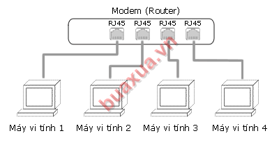 Chia sẻ kết nối ADSL trên Modem có 4 cổng RJ45