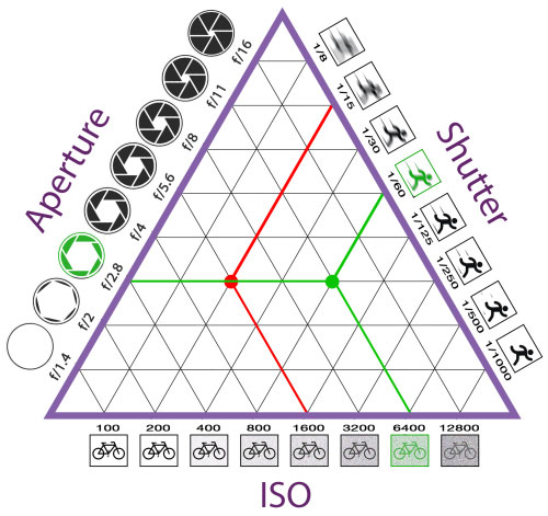 Tam giác phơi sáng khi tăng ISO