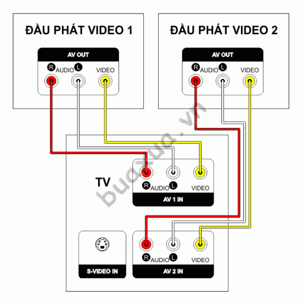 Kết nối hai đầu phát Video với TV thông qua hai cổng AV In trên TV
