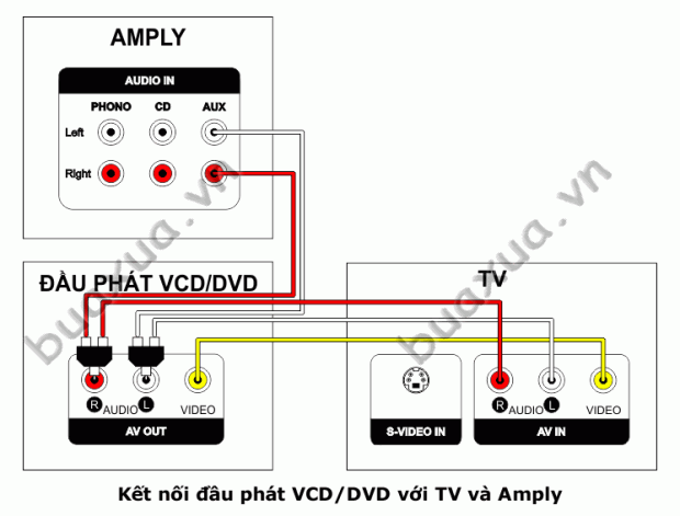 Kết nối âm thanh từ đầu phát VCD/DVD và TV tới Amply sử dụng đầu chia tín hiệu