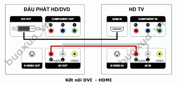 Kết nối từ cổng DVI của đầu phát tới cổng HDMI của Tivi