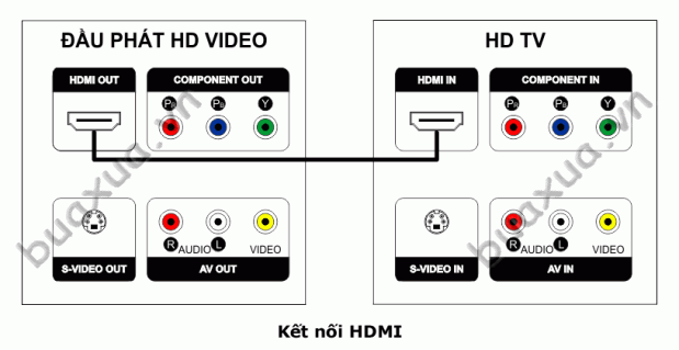 Kết nối thông qua cổng HDMI