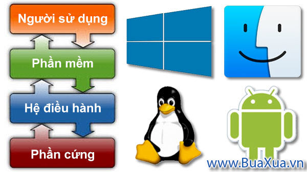 Phần mềm hệ điều hành - Operating System