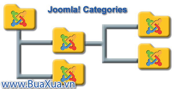 Cấu trúc chuyên mục trong Joomla!